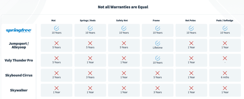 Trampoline warranties